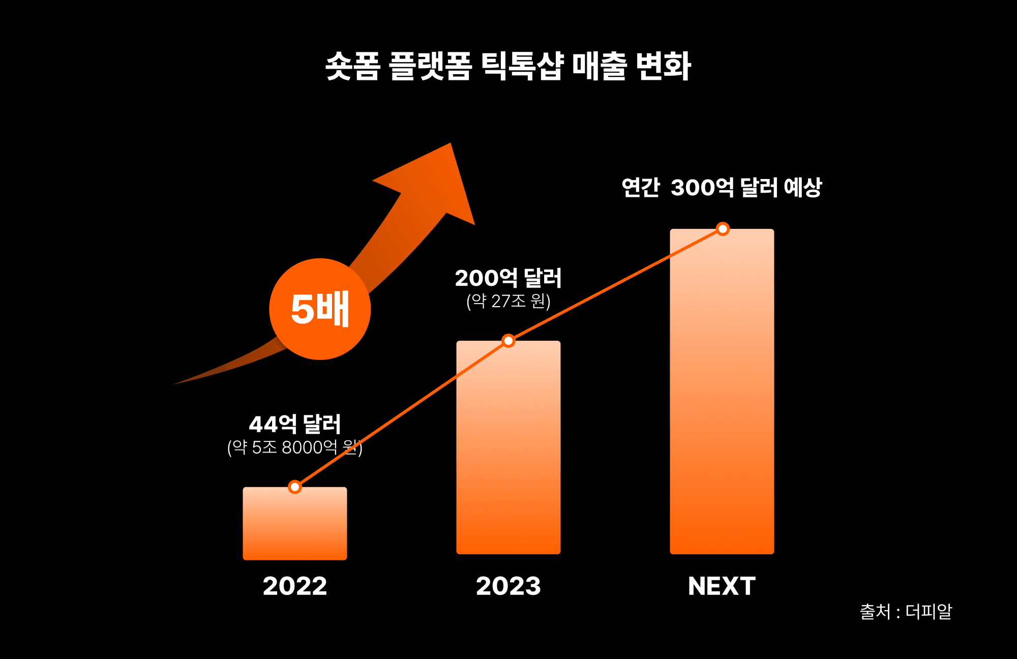 숏폼 플랫폼 틱톡샵 매출 변화 이미지